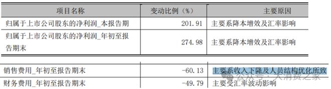 计翻倍致股价连续涨停但销量下降问题值得警惕凯发K8旗舰店APP惠而浦2024年利润预(图1)