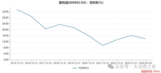 计翻倍致股价连续涨停但销量下降问题值得警惕凯发K8旗舰店APP惠而浦2024年利润预(图7)