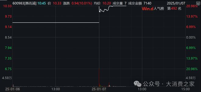 计翻倍致股价连续涨停但销量下降问题值得警惕凯发K8旗舰店APP惠而浦2024年利润预(图10)