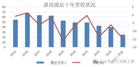 计翻倍致股价连续涨停但销量下降问题值得警惕凯发K8旗舰店APP惠而浦2024年利润预(图13)
