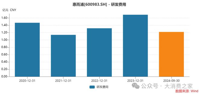 计翻倍致股价连续涨停但销量下降问题值得警惕凯发K8旗舰店APP惠而浦2024年利润预(图5)