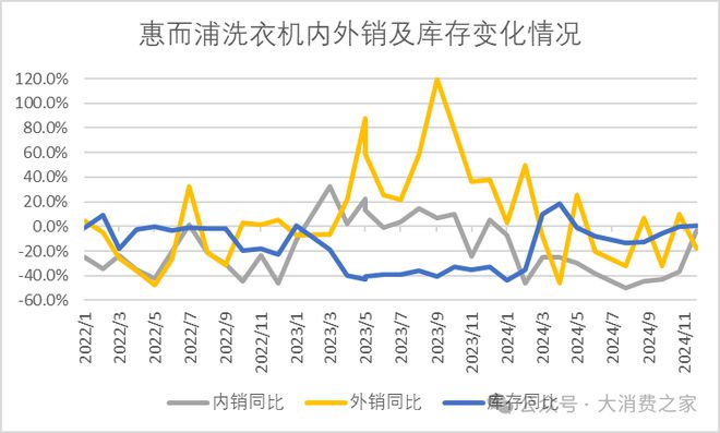 计翻倍致股价连续涨停但销量下降问题值得警惕凯发K8旗舰店APP惠而浦2024年利润预(图12)