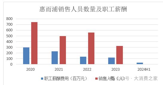 计翻倍致股价连续涨停但销量下降问题值得警惕凯发K8旗舰店APP惠而浦2024年利润预(图9)