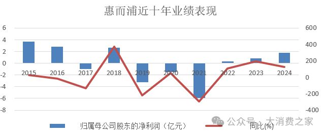 计翻倍致股价连续涨停但销量下降问题值得警惕凯发K8旗舰店APP惠而浦2024年利润预(图15)