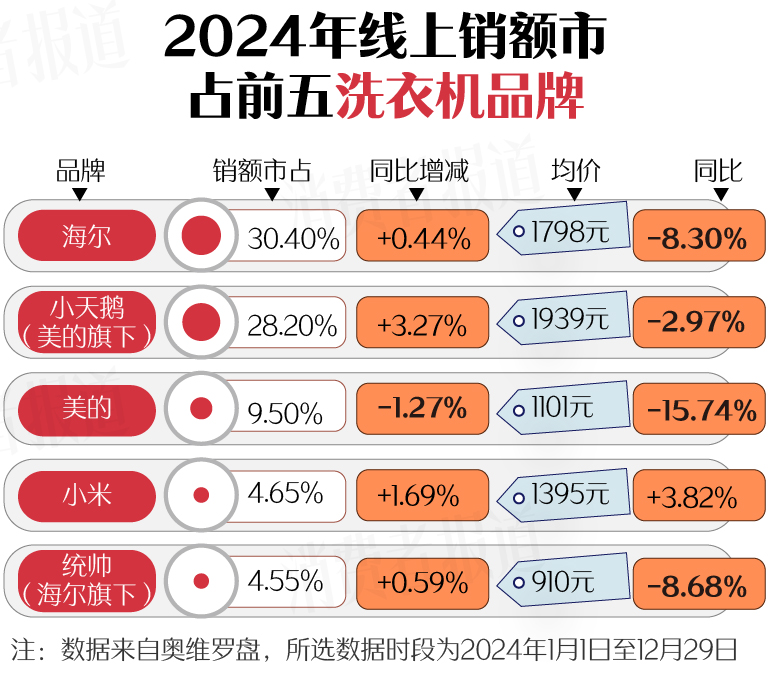 篇）：空调、洗衣机均价下降；电视、油烟机涨价k8凯发国际登录新春家电以旧换新选购指南（上(图4)