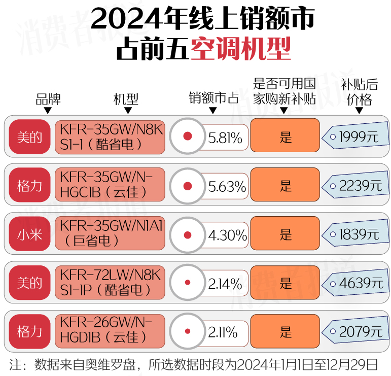 篇）：空调、洗衣机均价下降；电视、油烟机涨价k8凯发国际登录新春家电以旧换新选购指南（上(图8)