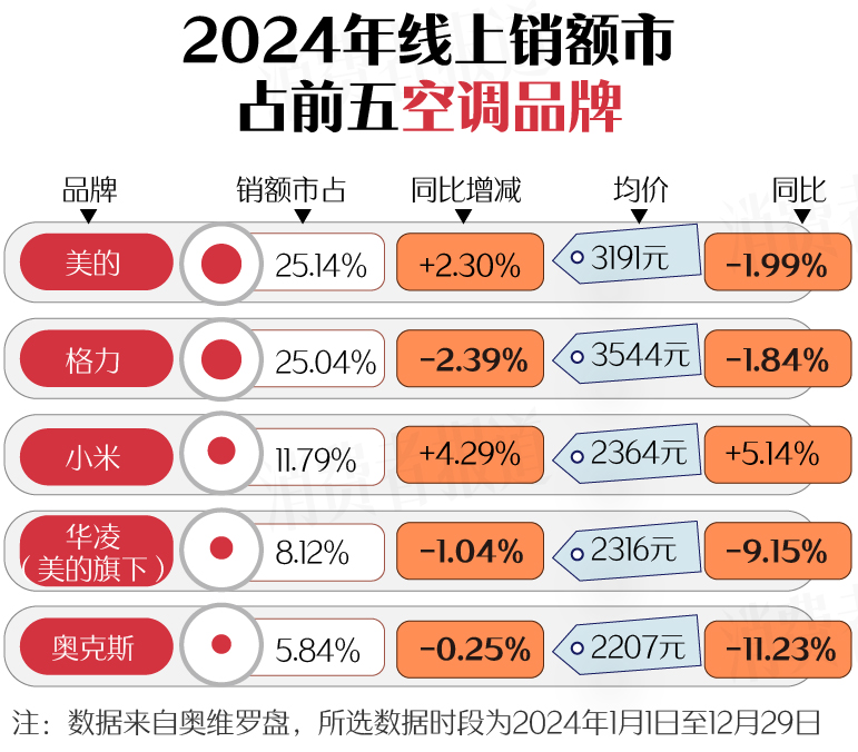 篇）：空调、洗衣机均价下降；电视、油烟机涨价k8凯发国际登录新春家电以旧换新选购指南（上(图15)