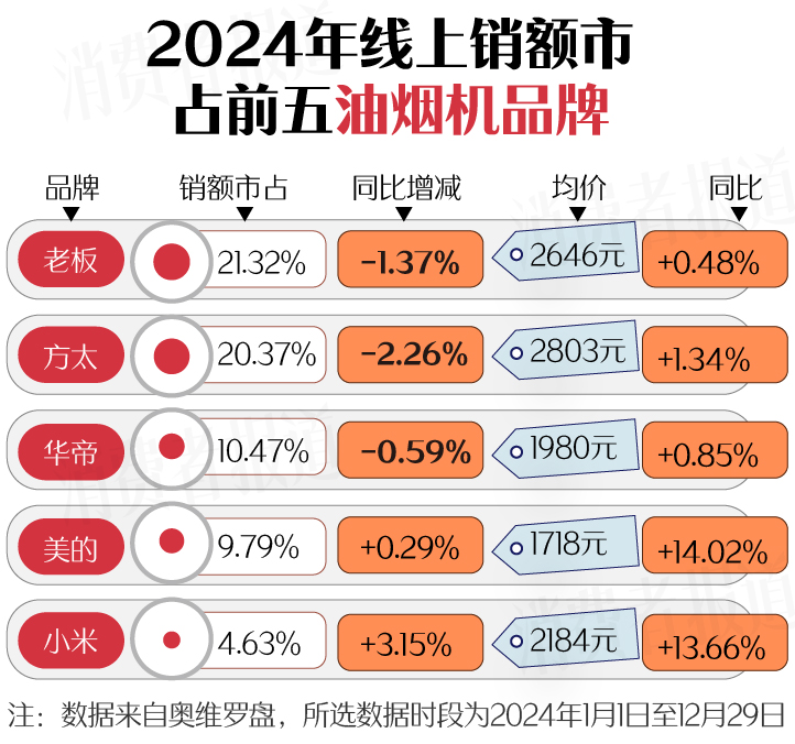 篇）：空调、洗衣机均价下降；电视、油烟机涨价k8凯发国际登录新春家电以旧换新选购指南（上(图16)